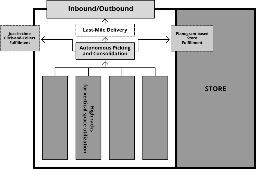 Superstores &#038; Grocery Fulfillment