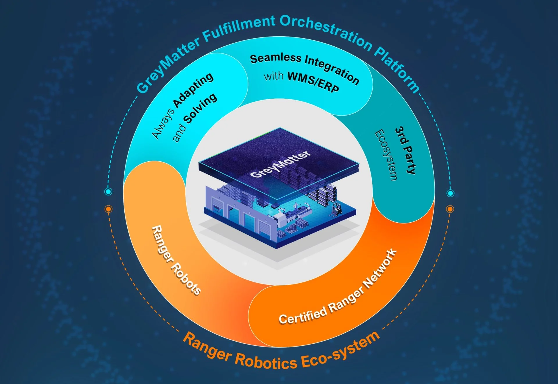 Fulfillment Orchestration Platform