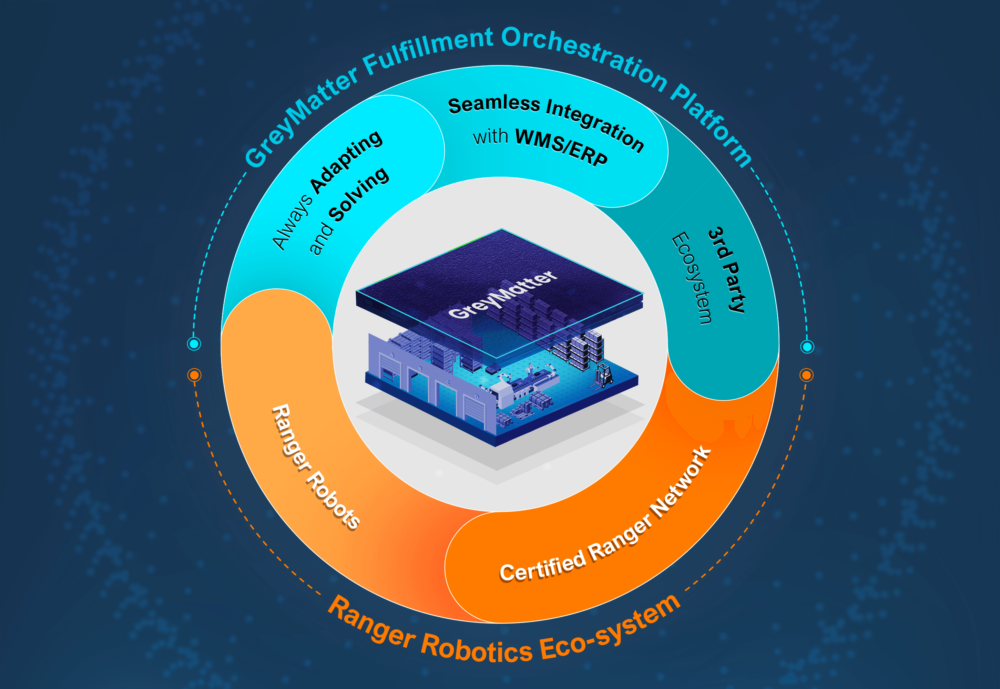 AI Software combined with Award-winning Robotics are your Winning Team for Fulfillment 