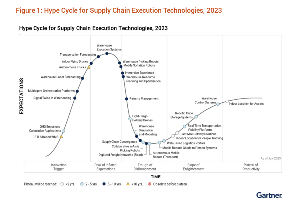 Gartner Supply Chain Hype Cycle